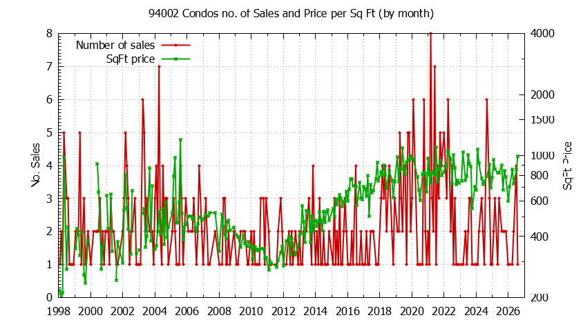 Graph of the Monthly Number of 94002 Condos Sold - 94002 Real Estate Trends