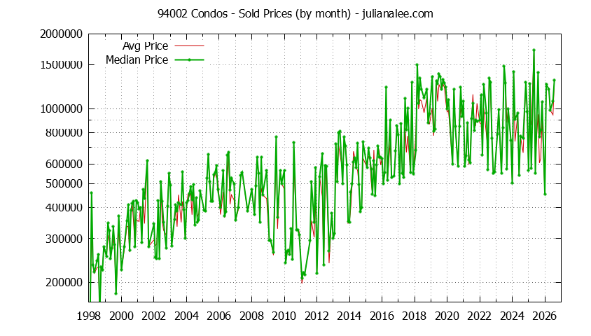 Graph of the Monthly Median and Average 94002 Home Prices for Condos - 94002 Real Estate Trends