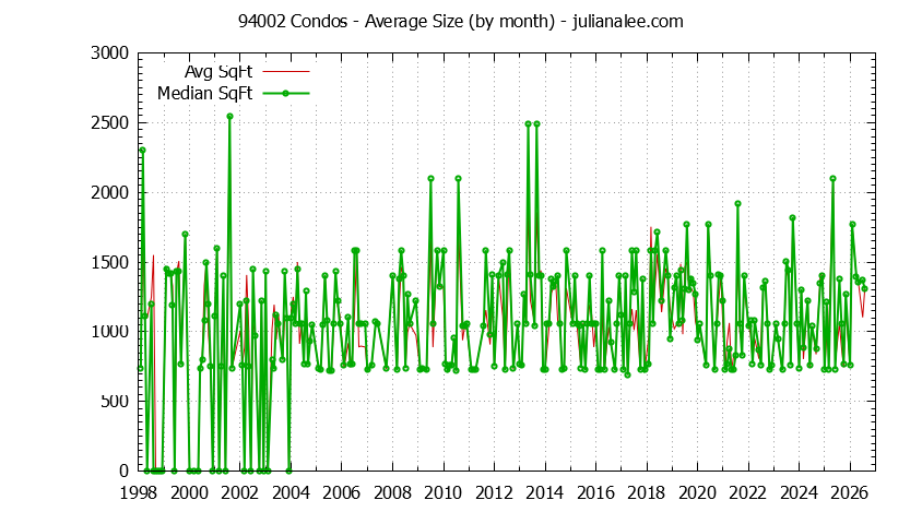 Graph of the Monthly Average Size of 94002 Condos Sold - 94002 Real Estate Trends