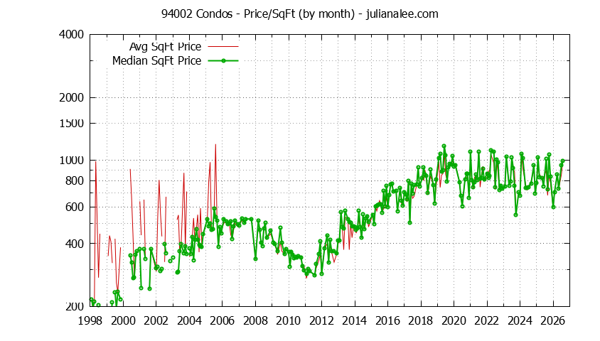 Graph of the Monthly Average Price Per Square Foot for 94002 Condos - 94002 Real Estate Trends