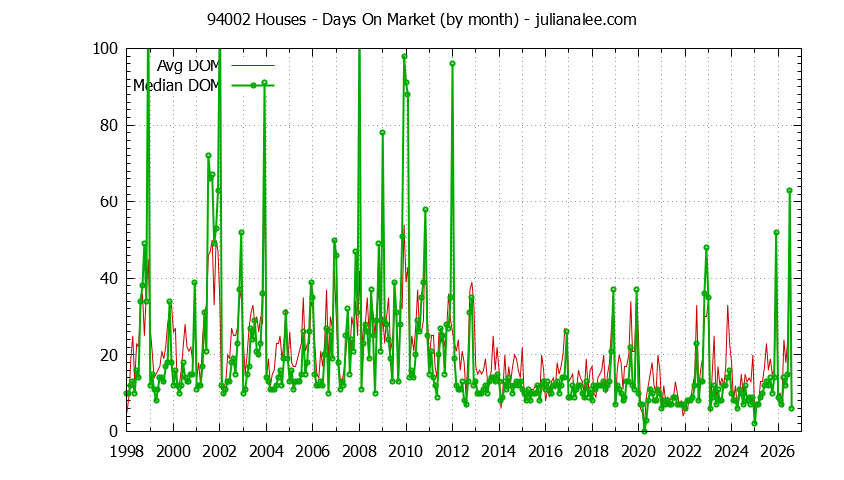 Graph of the Monthly Average Days On Market for 94002 Houses - 94002 Real Estate Trends