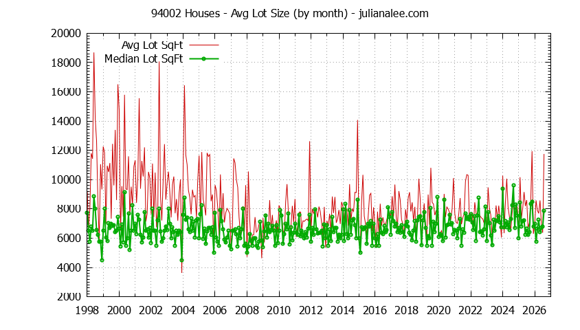 Graph of the Monthly Average Lot Size of 94002 Houses Sold - 94002 Real Estate Trends