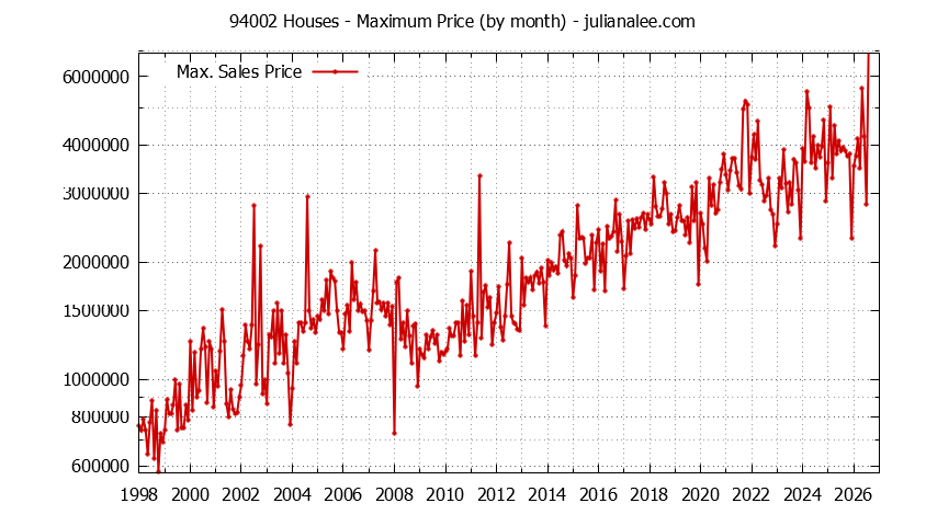 Graph of the Monthly Maximum Price of 94002 Houses - 94002 Real Estate Trends