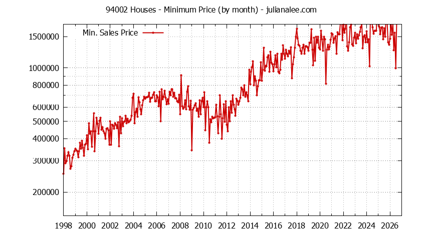 Graph of the Monthly Minimum Price of 94002 Houses - 94002 Real Estate Trends