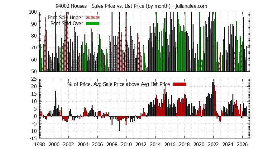 Graph of the Monthly Average Sales Price vs. List Price for 94002 Houses - 94002 Real Estate Trends
