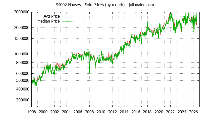 Graph of the Monthly Median and Average 94002 Home Prices for Houses - 94002 Real Estate Trends