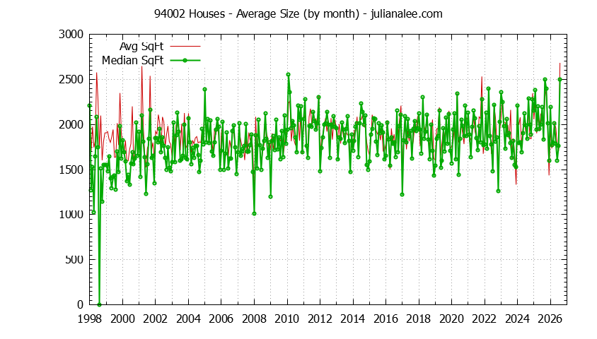 Graph of the Monthly Average Size of 94002 Houses Sold - 94002 Real Estate Trends