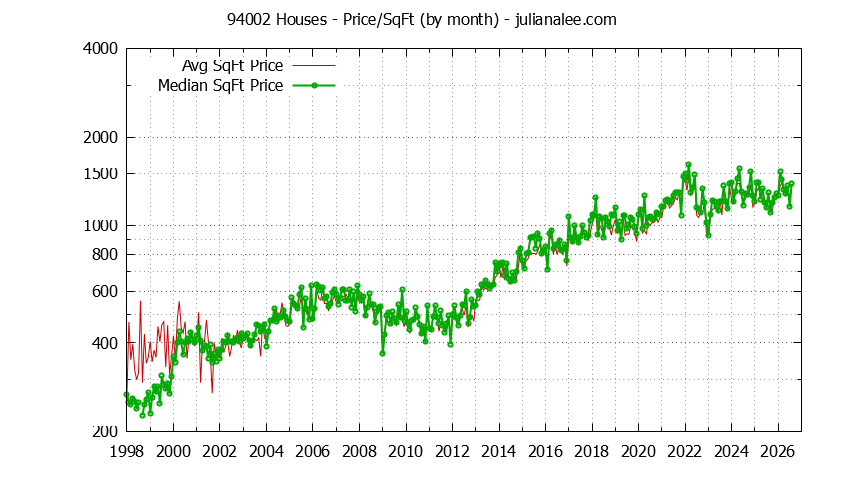 Graph of the Monthly Average Price Per Square Foot for 94002 Houses - 94002 Real Estate Trends