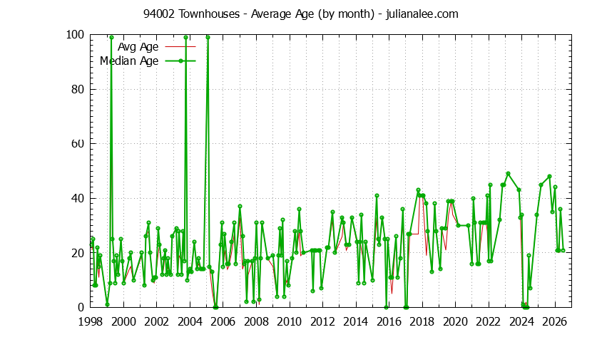 Graph of the Monthly Average Age of 94002 Townhouses Sold - 94002 Real Estate Trends