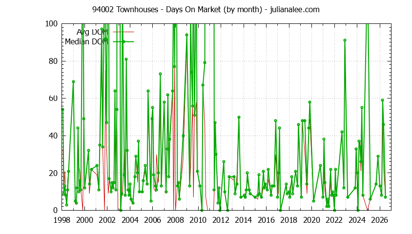 Graph of the Monthly Average Days On Market for 94002 Townhouses - 94002 Real Estate Trends