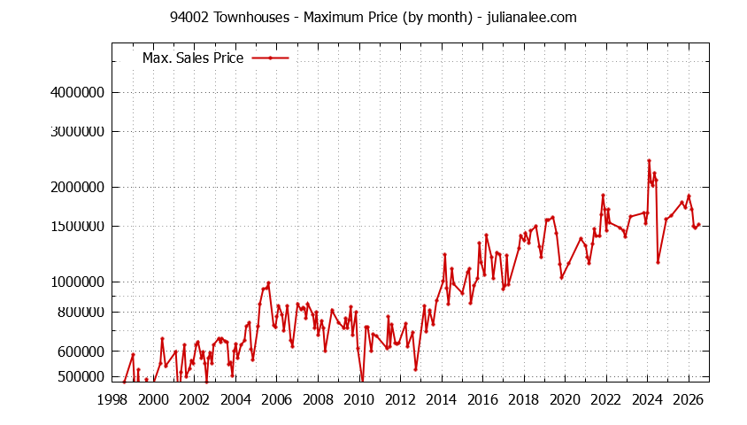 Graph of the Monthly Maximum Price of 94002 Townhouses - 94002 Real Estate Trends