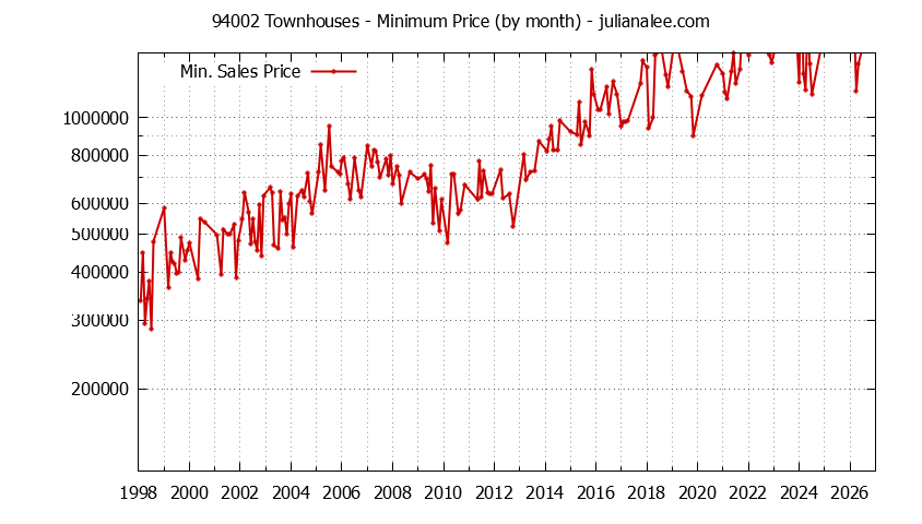 Graph of the Monthly Minimum Price of 94002 Townhouses - 94002 Real Estate Trends