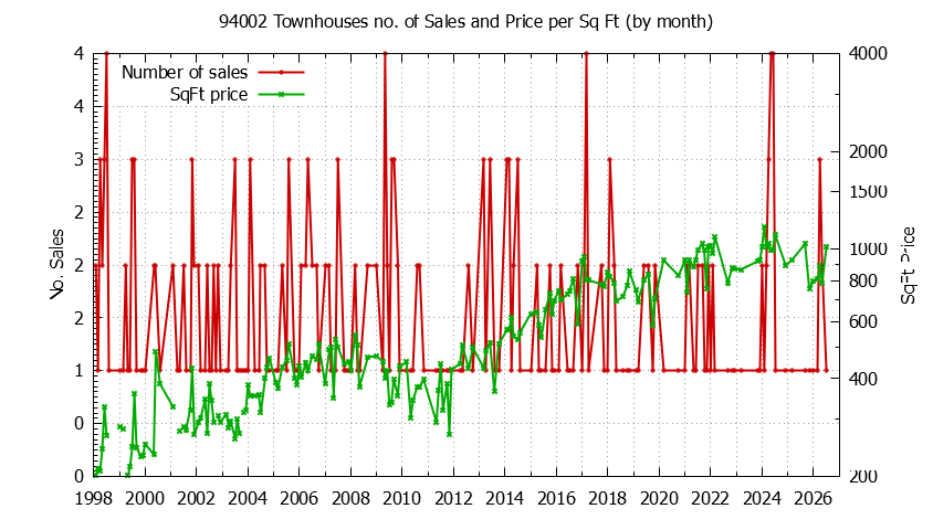 Graph of the Monthly Number of 94002 Townhouses Sold - 94002 Real Estate Trends