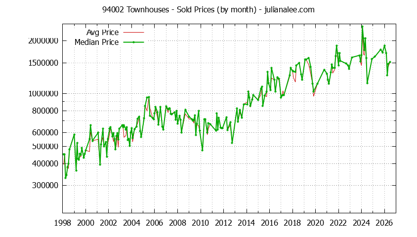 Graph of the Monthly Median and Average 94002 Home Prices for Townhouses - 94002 Real Estate Trends