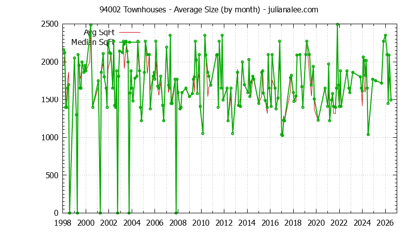Graph of the Monthly Average Size of 94002 Townhouses Sold - 94002 Real Estate Trends