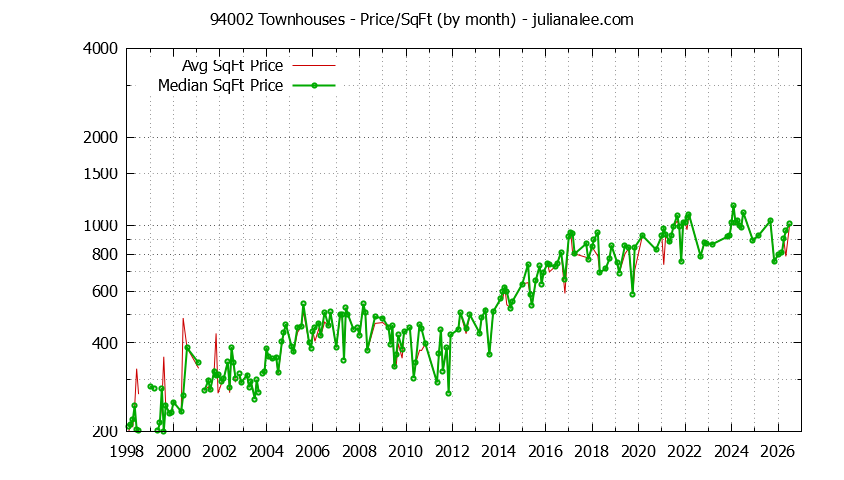 Graph of the Monthly Average Price Per Square Foot for 94002 Townhouses - 94002 Real Estate Trends