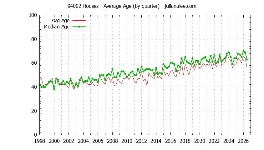 Quarterly Average Age of 94002 Houses Sold Graph of the Quarterly Average Age of 94002 Houses Sold - 94002 Real Estate Trends