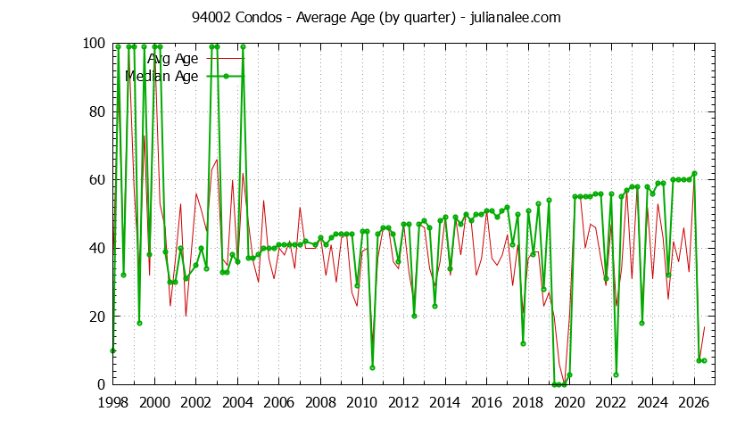 Quarterly Average Age of 94002 Condos Sold Graph of the Quarterly Average Age of 94002 Condos Sold - 94002 Real Estate Trends