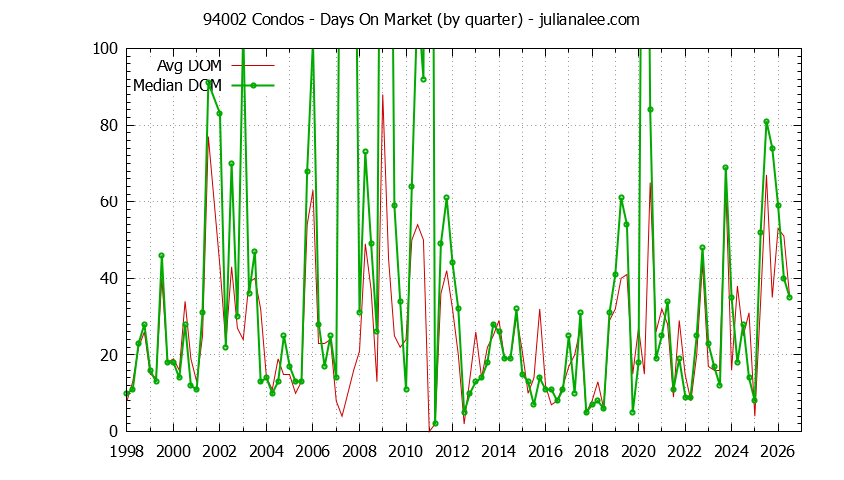 Graph of the Quarterly Average Days On Market for 94002 Condos - 94002 Real Estate Trends