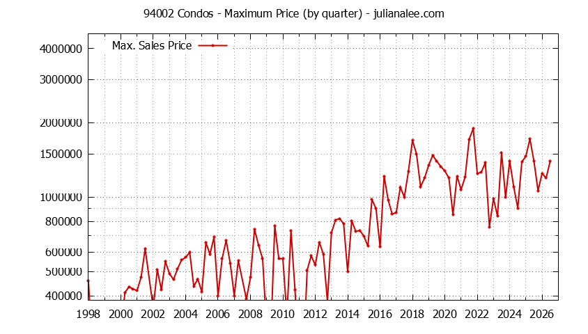 Graph of the Quarterly Maximum Price of 94002 Condos - 94002 Real Estate Trends