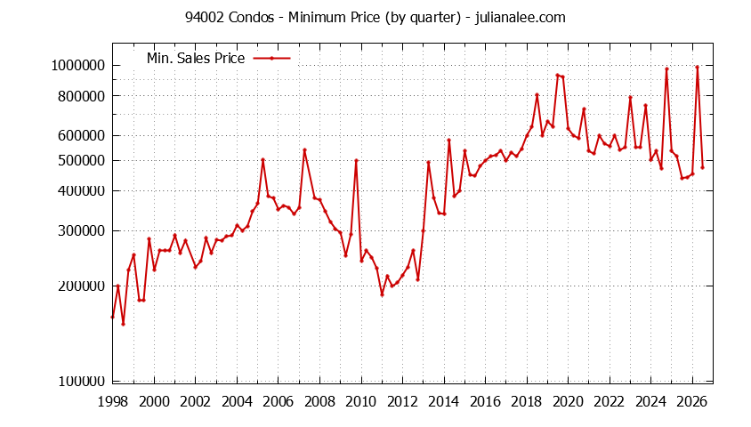 Graph of the Quarterly Minimum Price of 94002 Condos - 94002 Real Estate Trends
