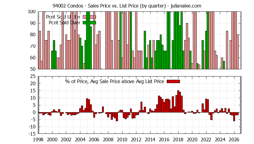 Graph of the Quarterly Average Sales Price vs. List Price for 94002 Condos - 94002 Real Estate Trends