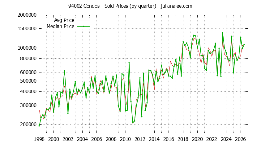 Graph of the Quarterly Median and Average 94002 Home Prices for Condos - 94002 Real Estate Trends