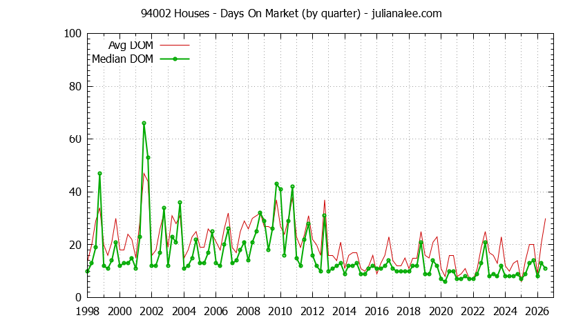 Graph of the Quarterly Average Days On Market for 94002 Houses - 94002 Real Estate Trends