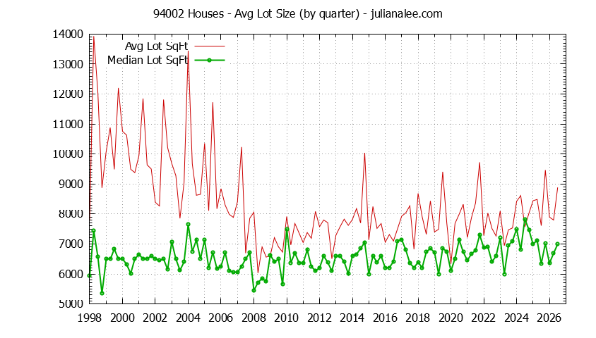Graph of the Quarterly Average Lot Size of 94002 Houses Sold - 94002 Real Estate Trends