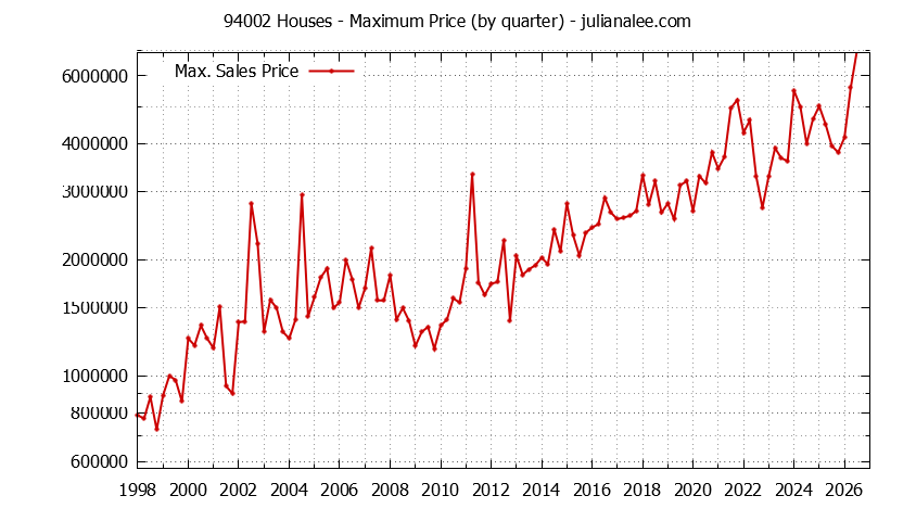Graph of the Quarterly Maximum Price of 94002 Houses - 94002 Real Estate Trends