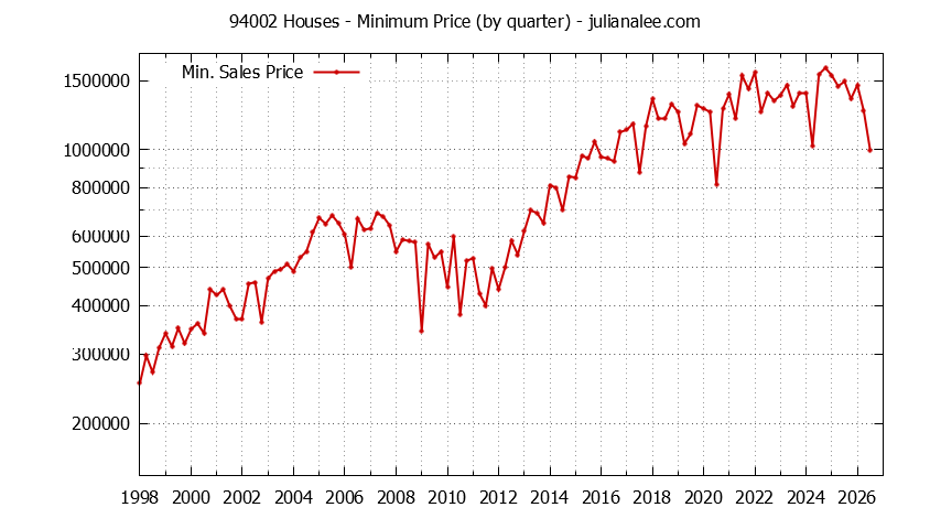 Graph of the Quarterly Minimum Price of 94002 Houses - 94002 Real Estate Trends