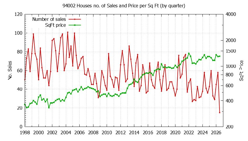 Graph of the Quarterly Number of 94002 Houses Sold - 94002 Real Estate Trends