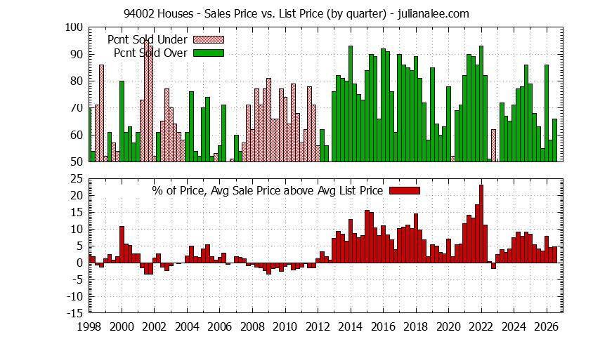 Graph of the Quarterly Average Sales Price vs. List Price for 94002 Houses - 94002 Real Estate Trends
