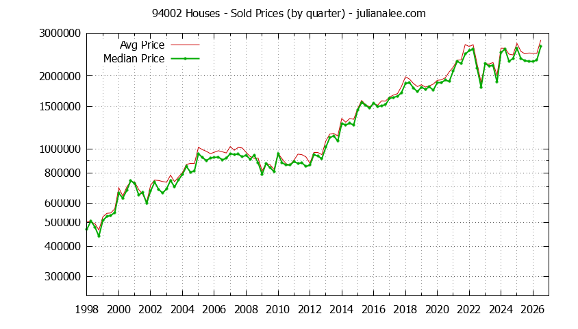 Graph of the Quarterly Median and Average 94002 Home Prices for Houses - 94002 Real Estate Trends