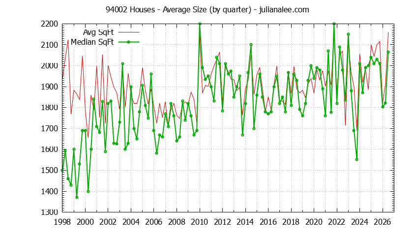 Graph of the Quarterly Average Size of 94002 Houses Sold - 94002 Real Estate Trends