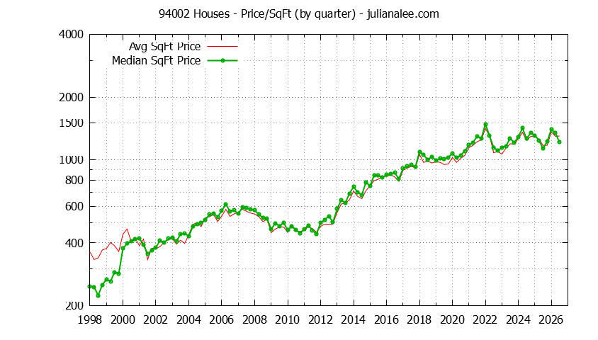 Graph of the Quarterly Average Price Per Square Foot for 94002 Houses - 94002 Real Estate Trends
