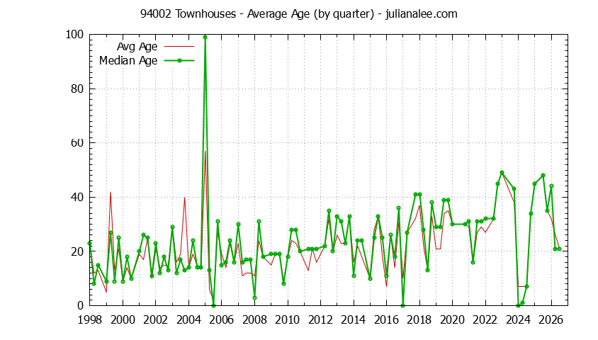 Quarterly Average Age of 94002 Townhouses Sold Graph of the Quarterly Average Age of 94002 Townhouses Sold - 94002 Real Estate Trends