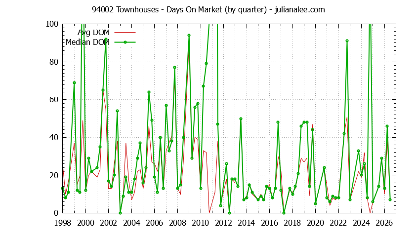 Graph of the Quarterly Average Days On Market for 94002 Townhouses - 94002 Real Estate Trends