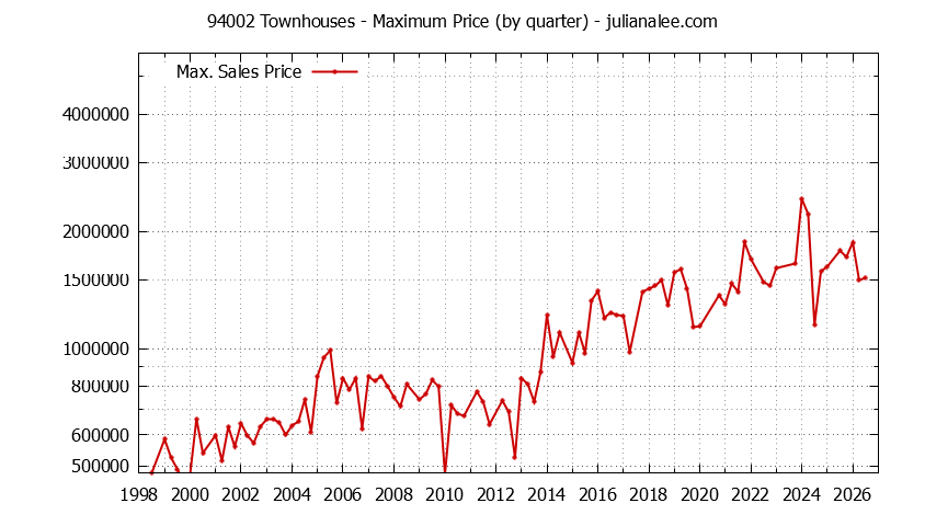 Graph of the Quarterly Maximum Price of 94002 Townhouses - 94002 Real Estate Trends