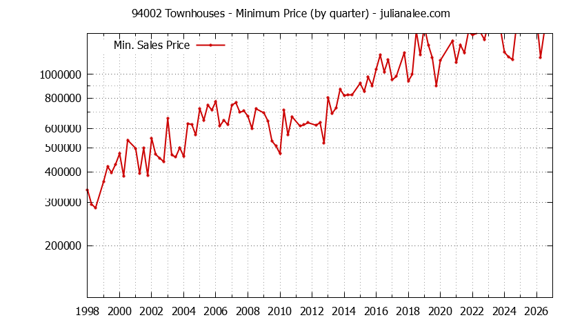 Graph of the Quarterly Minimum Price of 94002 Townhouses - 94002 Real Estate Trends