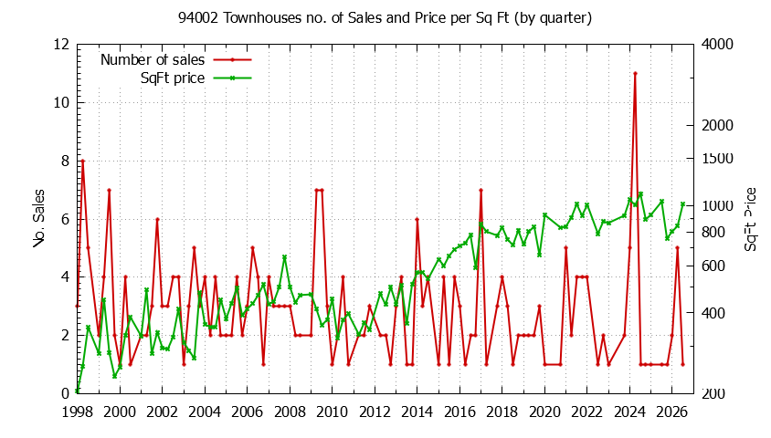 Graph of the Quarterly Number of 94002 Townhouses Sold - 94002 Real Estate Trends