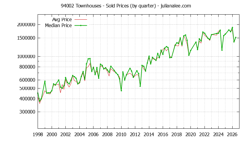 Graph of the Quarterly Median and Average 94002 Home Prices for Townhouses - 94002 Real Estate Trends