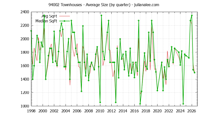 Graph of the Quarterly Average Size of 94002 Townhouses Sold - 94002 Real Estate Trends