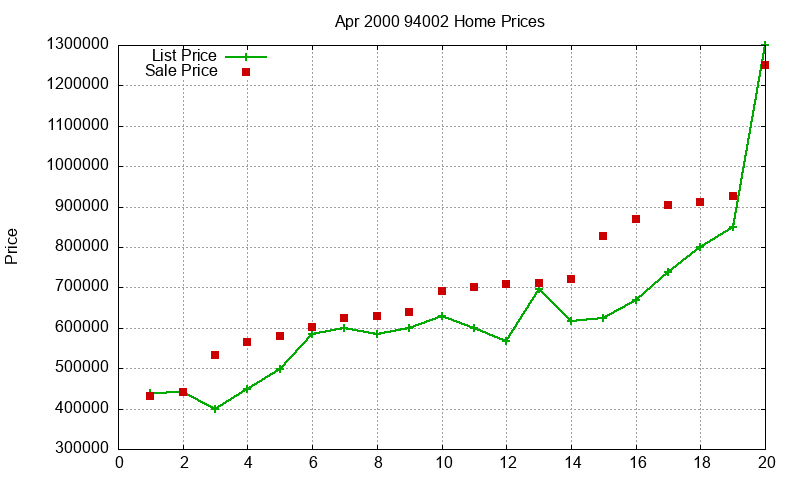 94002 Homes Just Sold 2000-04 94002 Homes Just Sold 2000-04