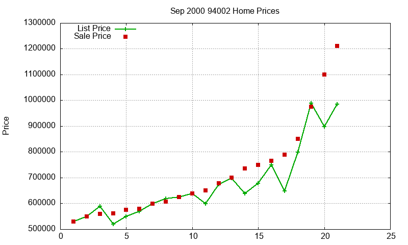 94002 Homes Just Sold 2000-09 94002 Homes Just Sold 2000-09