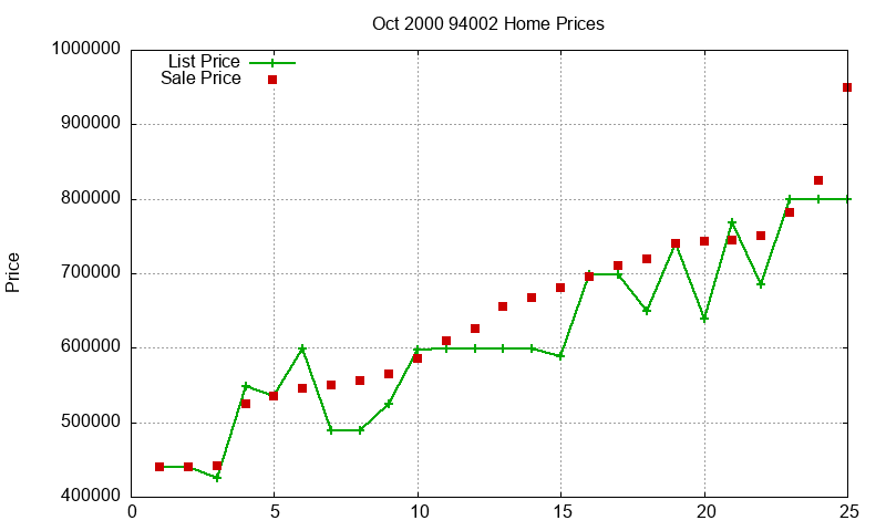 94002 Homes Just Sold 2000-10