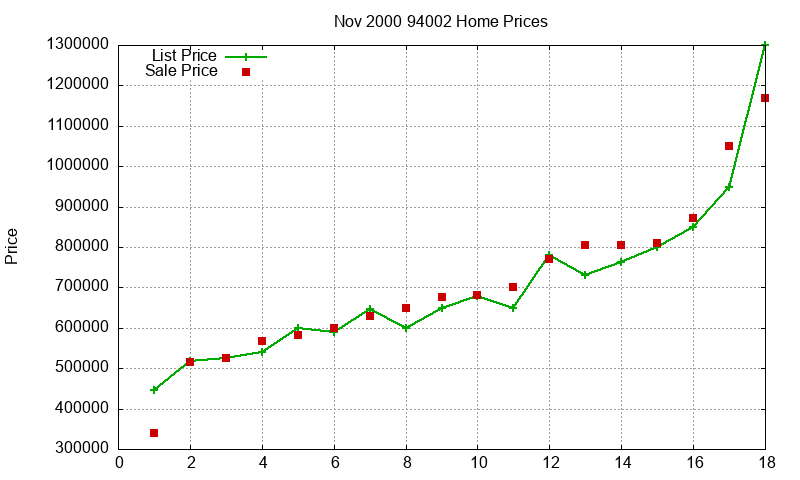 94002 Homes Just Sold 2000-11