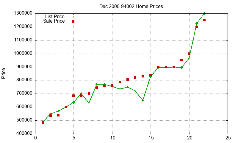 94002 Homes Just Sold 2000-12