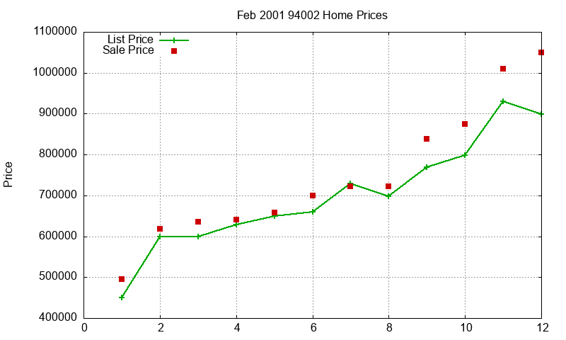 94002 Homes Just Sold 2001-02 94002 Homes Just Sold 2001-02