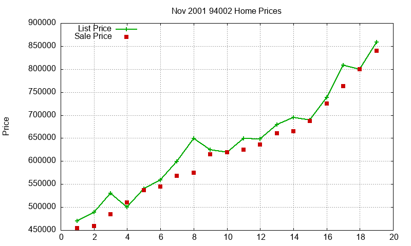 94002 Homes Just Sold 2001-11